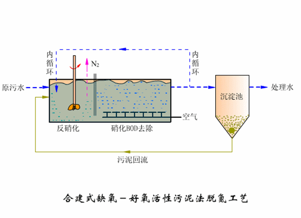 地埋式污水處理設備工藝圖