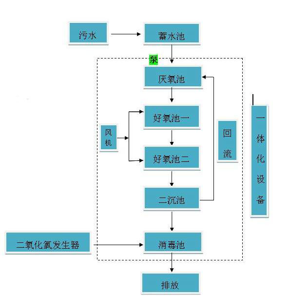 醫(yī)療污水處理設(shè)備工藝圖