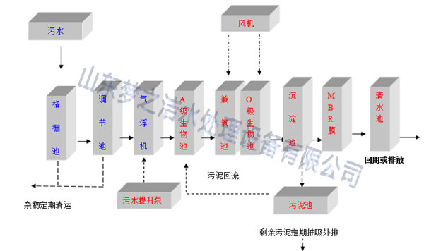 小型污水處理設(shè)備工藝圖