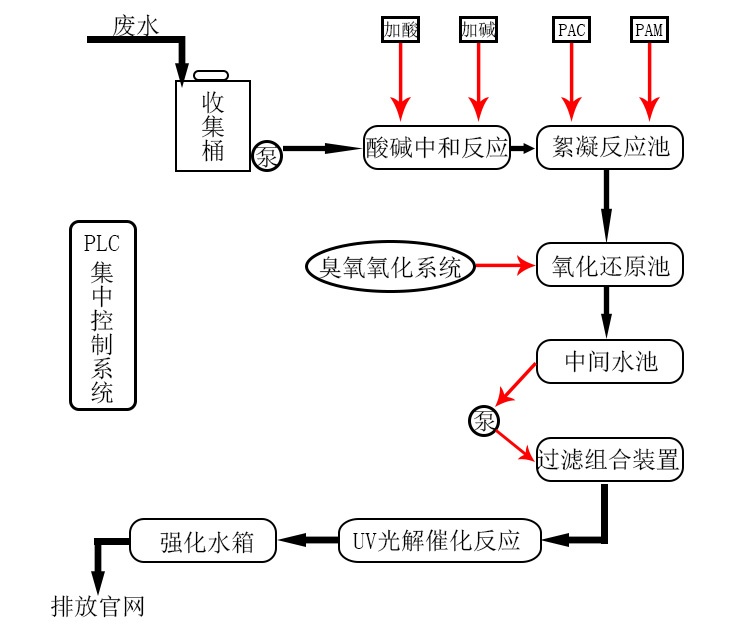 實驗室廢水處理系統(tǒng)